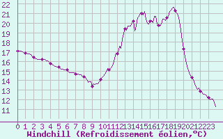 Courbe du refroidissement olien pour La Meyze (87)