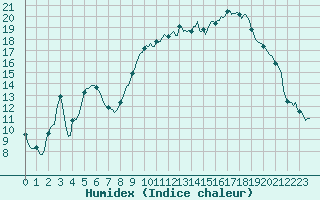 Courbe de l'humidex pour Xert / Chert (Esp)
