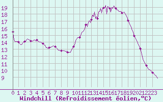 Courbe du refroidissement olien pour Saint-Philbert-de-Grand-Lieu (44)