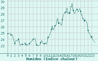 Courbe de l'humidex pour Frontenay (79)