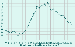 Courbe de l'humidex pour Xonrupt-Longemer (88)