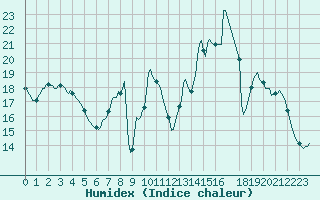 Courbe de l'humidex pour Saint-Yrieix-le-Djalat (19)