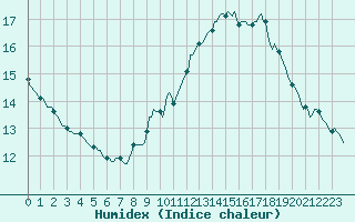 Courbe de l'humidex pour Saint-Jean-de-Vedas (34)