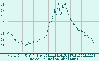 Courbe de l'humidex pour Hd-Bazouges (35)