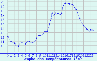 Courbe de tempratures pour Dounoux (88)