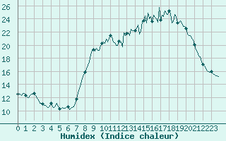 Courbe de l'humidex pour Saint-Yrieix-le-Djalat (19)