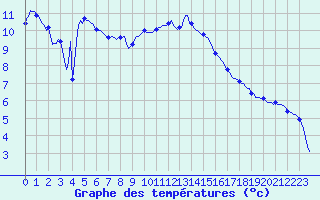 Courbe de tempratures pour Als (30)