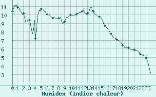 Courbe de l'humidex pour Als (30)