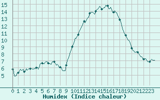 Courbe de l'humidex pour Senzeilles-Cerfontaine (Be)