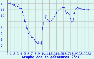 Courbe de tempratures pour Merschweiller - Kitzing (57)