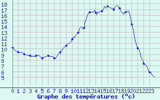Courbe de tempratures pour Pertuis - Le Farigoulier (84)