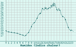 Courbe de l'humidex pour Thurey (71)