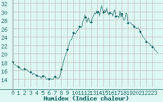 Courbe de l'humidex pour Saint-Philbert-de-Grand-Lieu (44)