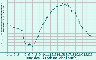 Courbe de l'humidex pour Fontenermont (14)