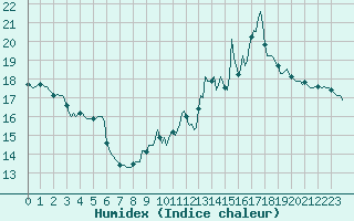 Courbe de l'humidex pour Saint-Yrieix-le-Djalat (19)
