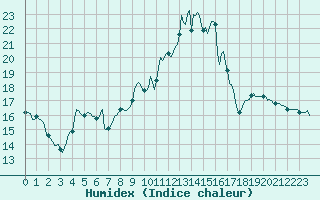 Courbe de l'humidex pour Xertigny-Moyenpal (88)