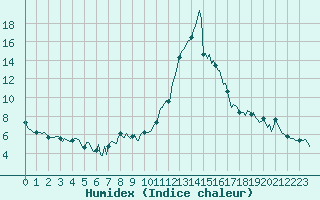 Courbe de l'humidex pour Sallanches (74)
