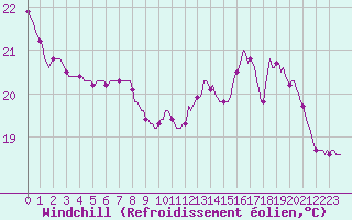 Courbe du refroidissement olien pour Ploeren (56)