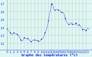 Courbe de tempratures pour Asnelles (14)