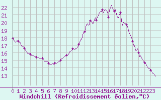 Courbe du refroidissement olien pour Besson - Chassignolles (03)