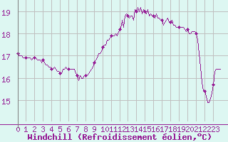Courbe du refroidissement olien pour Saint-Mdard-d