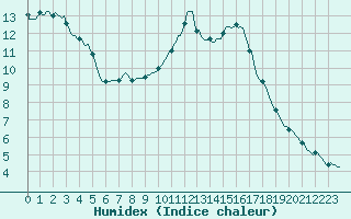 Courbe de l'humidex pour Triel-sur-Seine (78)