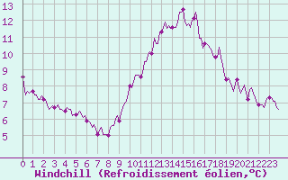 Courbe du refroidissement olien pour Mazinghem (62)