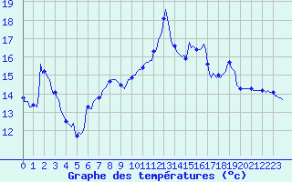 Courbe de tempratures pour Brigueuil (16)