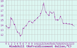 Courbe du refroidissement olien pour Brigueuil (16)