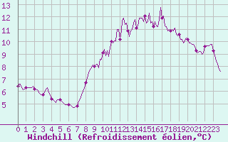 Courbe du refroidissement olien pour Neufchef (57)