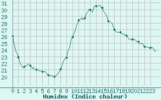 Courbe de l'humidex pour Lagarrigue (81)