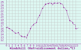 Courbe du refroidissement olien pour Assesse (Be)