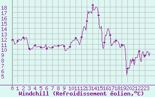 Courbe du refroidissement olien pour Thorrenc (07)