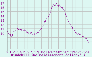 Courbe du refroidissement olien pour Gap-Sud (05)