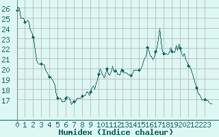Courbe de l'humidex pour Jarnages (23)