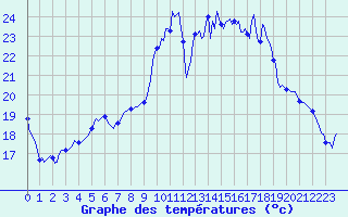 Courbe de tempratures pour Saint-Mdard-d