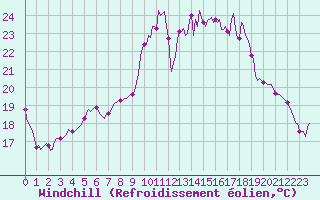 Courbe du refroidissement olien pour Saint-Mdard-d
