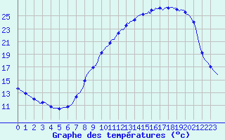 Courbe de tempratures pour Fameck (57)