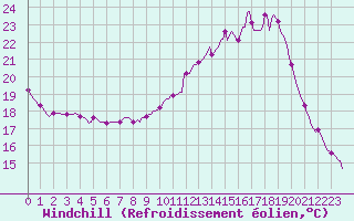 Courbe du refroidissement olien pour Frontenac (33)