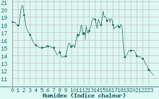 Courbe de l'humidex pour Donnemarie-Dontilly (77)