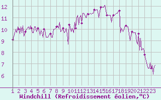 Courbe du refroidissement olien pour Saffr (44)