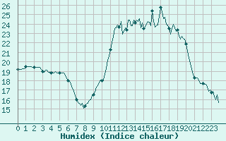 Courbe de l'humidex pour Rimbach-Prs-Masevaux (68)