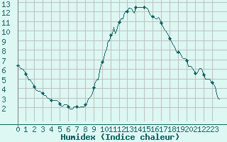 Courbe de l'humidex pour Fiscaglia Migliarino (It)