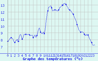 Courbe de tempratures pour Blac (69)