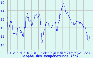 Courbe de tempratures pour Villarzel (Sw)