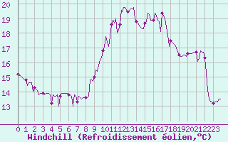 Courbe du refroidissement olien pour Valleraugue - Pont Neuf (30)