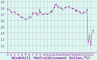 Courbe du refroidissement olien pour Aytr-Plage (17)