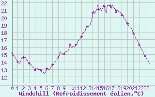 Courbe du refroidissement olien pour Saint-Philbert-de-Grand-Lieu (44)