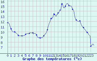 Courbe de tempratures pour Voiron (38)