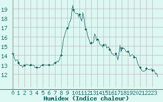 Courbe de l'humidex pour Mandailles-Saint-Julien (15)
